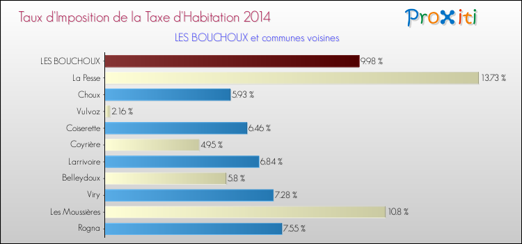 Taux d'imposition de la taxe d'habitation 2014 pour LES BOUCHOUX et les communes proches Comparaison des taux d'imposition de la taxe d'habitation 2014 pour LES BOUCHOUX et les communes voisines