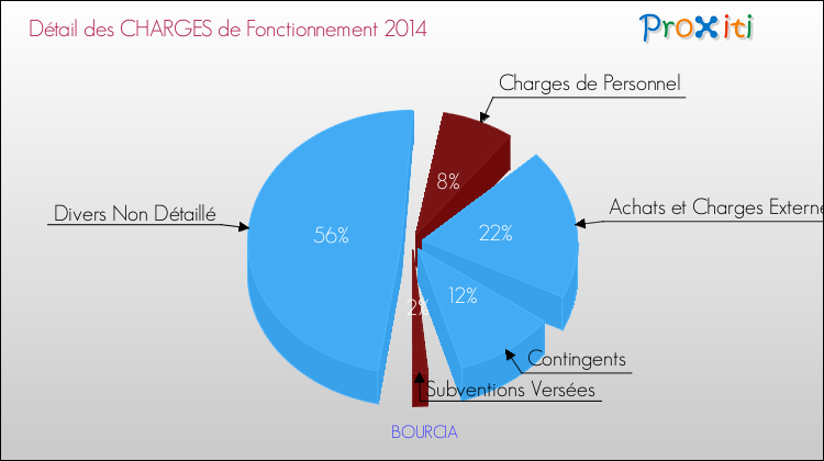 Décomposition des Charges de Fonctionnement 2014 de la commune de BOURCIA Charges de Fonctionnement 2014 pour la commune de BOURCIA