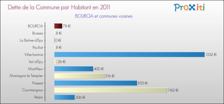 Dette par habitant de la commune en 2011 pour BOURCIA et les communes proches Comparaison de la dette par habitant de la commune en 2011 pour BOURCIA et les communes voisines