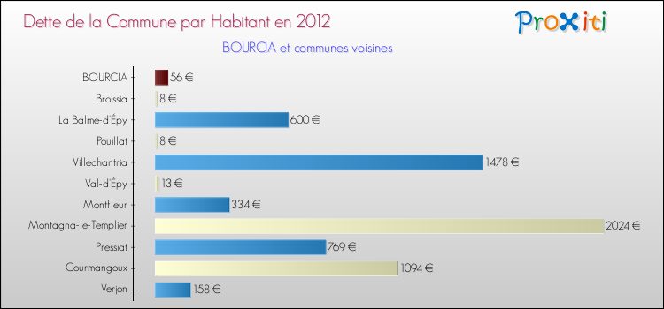 Dette par habitant de la commune en 2012 pour BOURCIA et les communes proches Comparaison de la dette par habitant de la commune en 2012 pour BOURCIA et les communes voisines