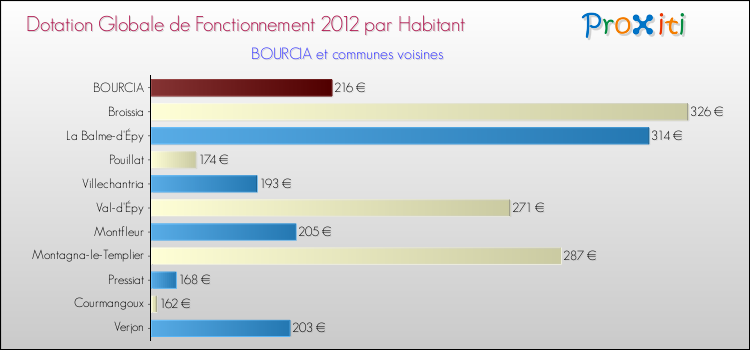 Montant des dotations globales de fonctionnement DGF par Habitant pour BOURCIA et les communes proches Comparaison des des dotations globales de fonctionnement DGF par habitant pour BOURCIA et les communes voisines