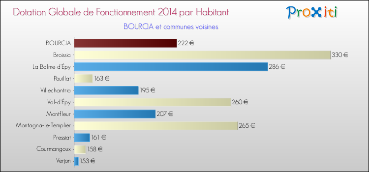 Montant des dotations globales de fonctionnement DGF par Habitant pour BOURCIA et les communes proches en 2014. Comparaison des des dotations globales de fonctionnement DGF par habitant pour BOURCIA et les communes voisines en 2014.