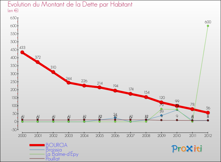 Evolution de la dette par habitant pour la commune de BOURCIA et les communes proches de 2000 à 2012 Comparaison de la dette par habitant pour BOURCIA et les communes voisines de 2000 à 2012