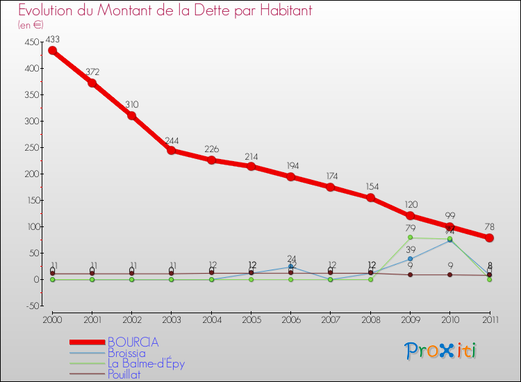 Evolution de la dette par habitant pour la commune de BOURCIA et les communes proches Comparaison de la dette par habitant pour BOURCIA et les communes voisines