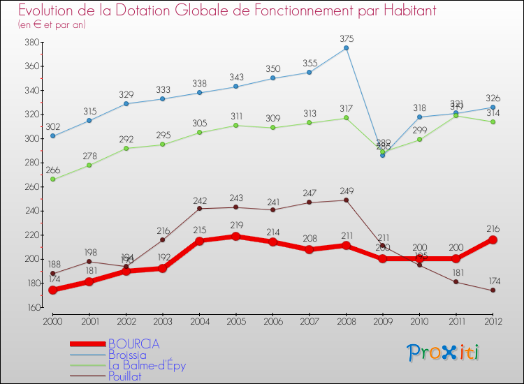 Evolution et montant de la dotation globale de fonctionnement par Habitant pour BOURCIA et les communes proches Comparaison des dotations globales de fonctionnement par habitant pour BOURCIA et les communes voisines