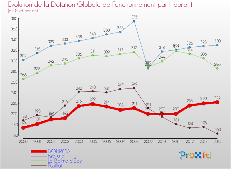 Evolution et montant de la dotation globale de fonctionnement par Habitant pour BOURCIA et les communes proches de 2000 à 2014. Comparaison des dotations globales de fonctionnement par habitant pour BOURCIA et les communes voisines de 2000 à 2014.