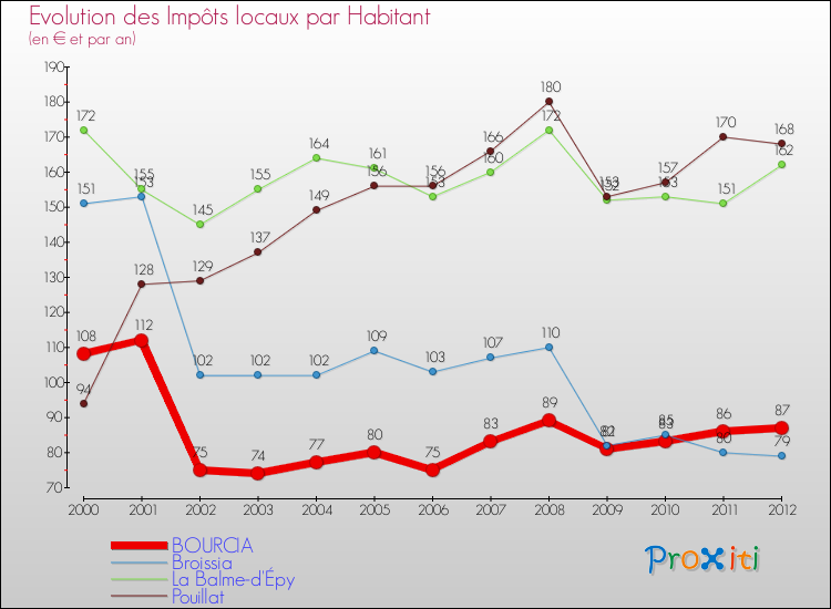 Evolution et montant des impôts locaux par Habitant pour BOURCIA et les communes proches Comparaison des impôts locaux par habitant pour BOURCIA et les communes voisines