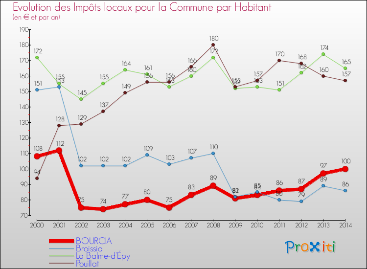 Evolution et montant des impôts locaux par Habitant pour BOURCIA et les communes proches de 2000 à 2014 Comparaison des impôts locaux par habitant pour BOURCIA et les communes voisines de 2000 à 2014