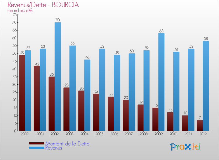 Evolution comparée de la dette et des revenus pour la commune de BOURCIA de 2000 à 2012 Comparaison de la dette et des revenus pour BOURCIA de 2000 à 2012