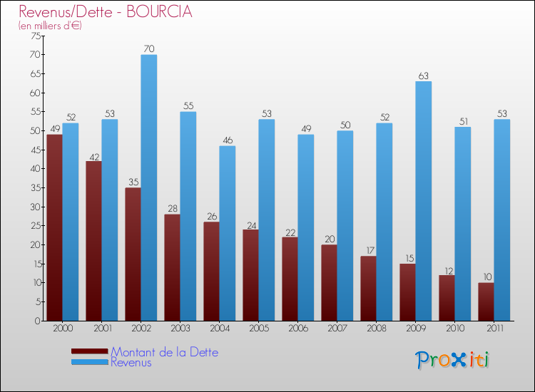 Evolution comparée de la dette et des revenus pour la commune de BOURCIA de 2000 à 2011 Comparaison de la dette et des revenus pour BOURCIA de 2000 à 2011