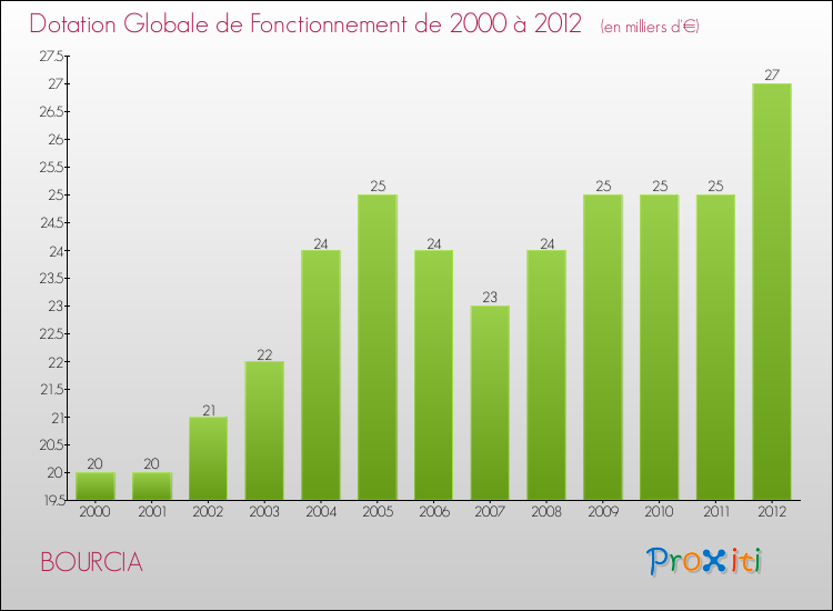 Evolution du montant de la Dotation Globale de Fonctionnement pour la commune de BOURCIA de 2000 à 2012 Evolution du montant de la Dotation Globale de Fonctionnement pour BOURCIA de 2000 à 2012