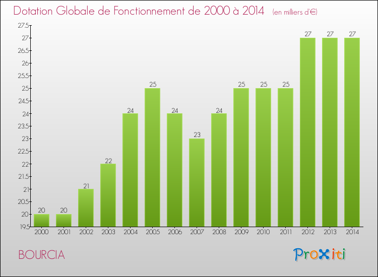 Evolution du montant de la Dotation Globale de Fonctionnement pour la commune de BOURCIA de 2000 à 2014 Evolution du montant de la Dotation Globale de Fonctionnement pour BOURCIA de 2000 à 2014