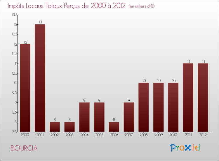 Evolution des Impôts Locaux pour la commune de BOURCIA de 2000 à 2012 Evolution des Impôts Locaux pour BOURCIA de 2000 à 2012