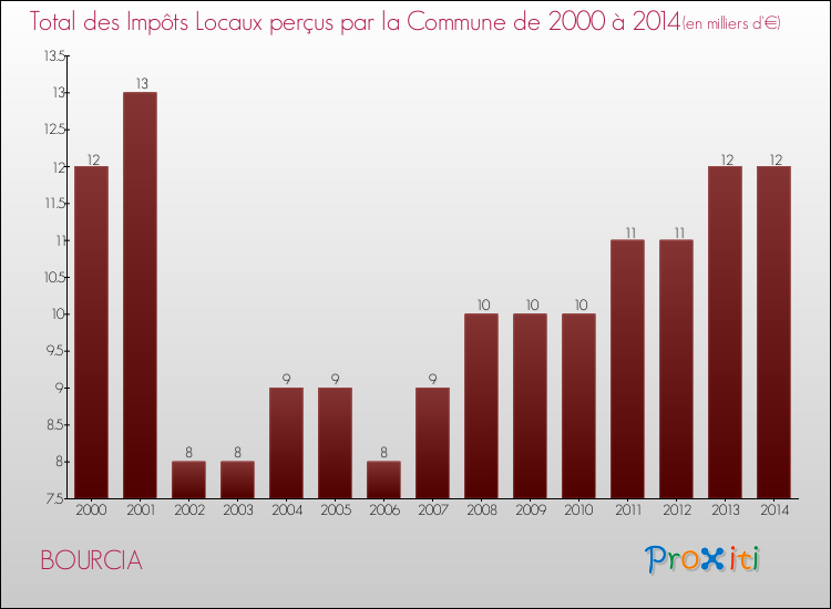 Evolution des Impôts Locaux pour la commune de BOURCIA de 2000 à 2014 Evolution des Impôts Locaux pour BOURCIA de 2000 à 2014