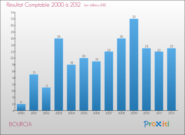 Evolution du résultat comptable pour la commune de BOURCIA de 2000 à 2012 Evolution du résultat comptable pour BOURCIA de 2000 à 2012