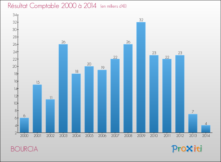 Evolution du résultat comptable pour la commune de BOURCIA de 2000 à 2014 Evolution du résultat comptable pour BOURCIA de 2000 à 2014