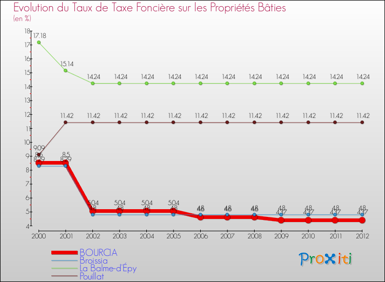 Evolution du taux de la taxe foncière sur le bati pour BOURCIA et les communes proches de 2000 à 2012 Comparaison des taux de taxe foncière sur le bati pour BOURCIA et les communes voisines de 2000 à 2012