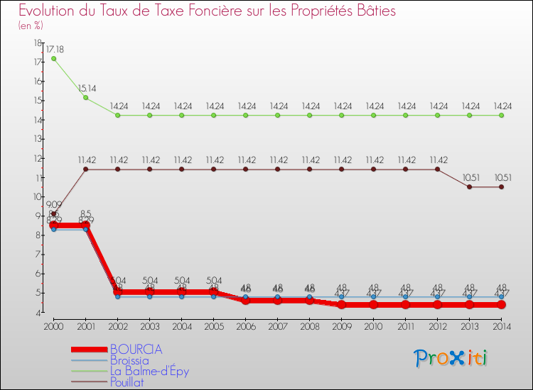 Evolution du taux de la taxe foncière sur le bati pour BOURCIA et les communes proches de 2000 à 2014 Comparaison des taux de taxe foncière sur le bati pour BOURCIA et les communes voisines de 2000 à 2014