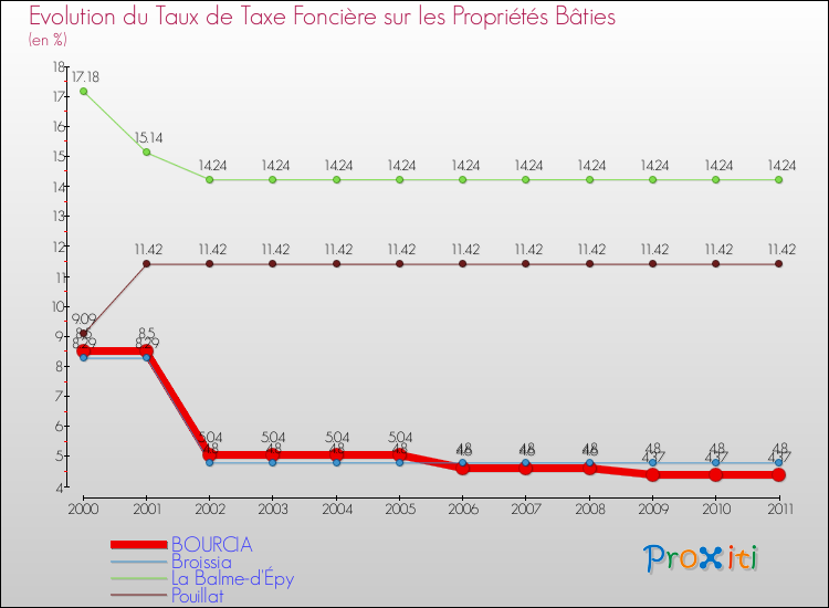 Evolution du taux de la taxe foncière sur le bati pour BOURCIA et les communes proches Comparaison des taux de taxe foncière sur le bati pour BOURCIA et les communes voisines