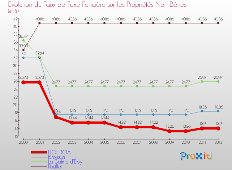 Evolution du taux de la taxe foncière sur les immeubles et terrains non batis pour BOURCIA et les communes proches de 2000 à 2012 Comparaison des taux de la taxe foncière sur les immeubles et terrains non batis pour BOURCIA et les communes voisines de 2000 à 2012