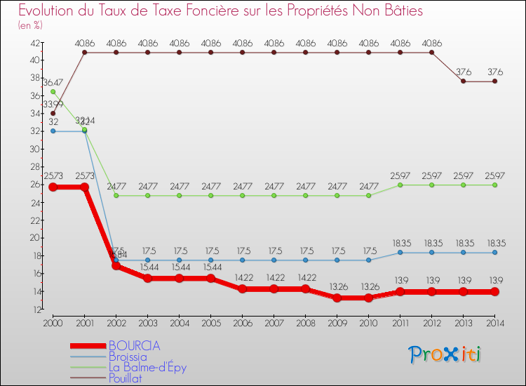 Evolution du taux de la taxe foncière sur les immeubles et terrains non batis pour BOURCIA et les communes proches de 2000 à 2014 Comparaison des taux de la taxe foncière sur les immeubles et terrains non batis pour BOURCIA et les communes voisines de 2000 à 2014