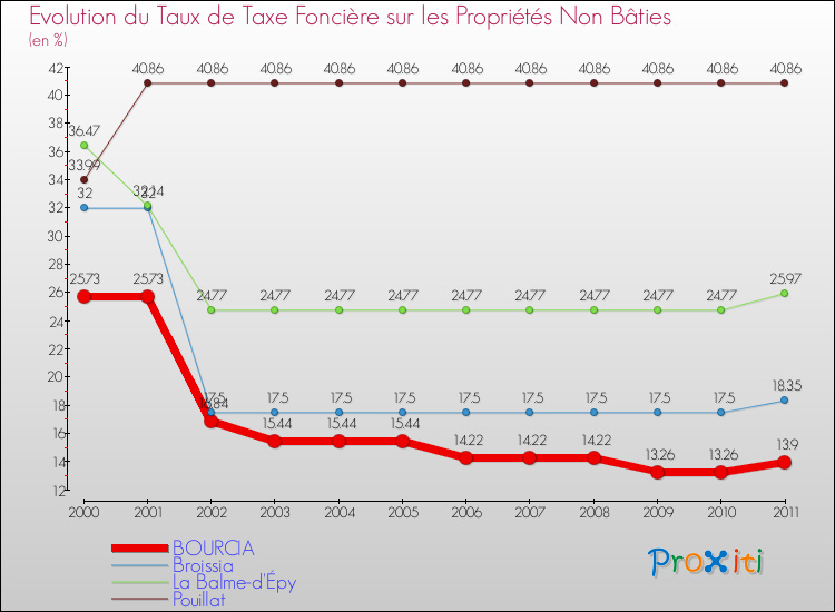 Evolution du taux de la taxe foncière sur les immeubles et terrains non batis pour BOURCIA et les communes proches Comparaison des taux de la taxe foncière sur les immeubles et terrains non batis pour BOURCIA et les communes voisines