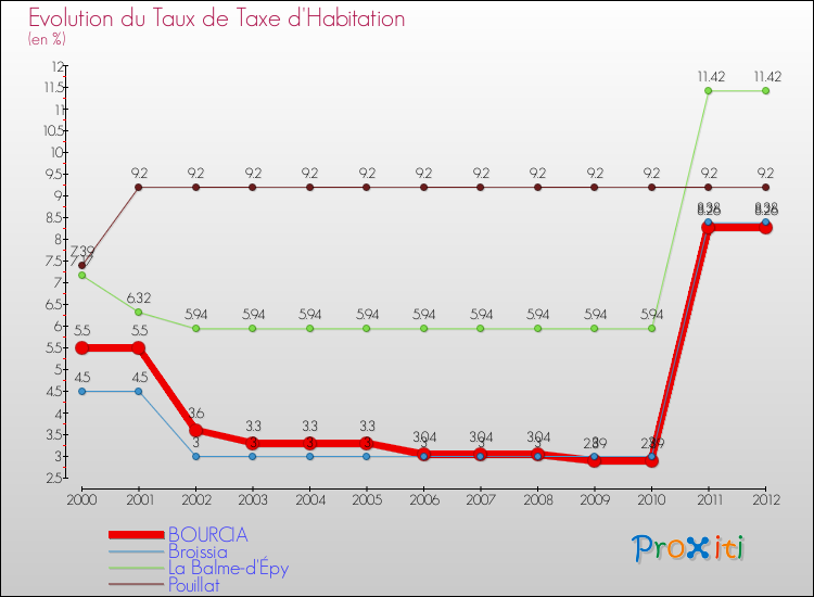 Evolution du taux de la taxe d'habitation pour BOURCIA et les communes proches Comparaison des taux de la taxe d'habitation pour BOURCIA et les communes voisines