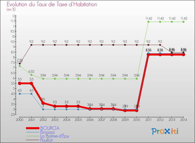 Evolution du taux de la taxe d'habitation pour BOURCIA et les communes proches de 2000 à 2014 Comparaison des taux de la taxe d'habitation pour BOURCIA et les communes voisines de 2000 à 2014