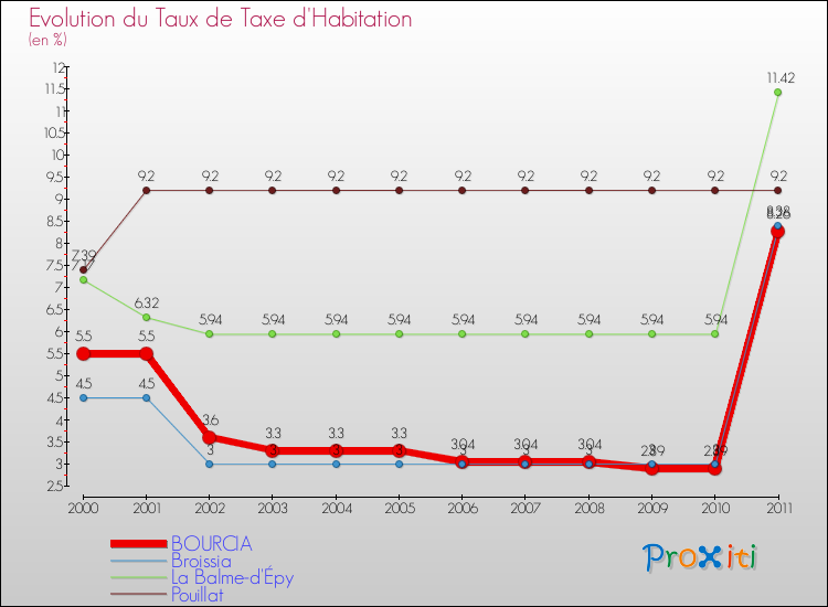 Evolution du taux de la taxe d'habitation pour BOURCIA et les communes proches Comparaison des taux de la taxe d'habitation pour BOURCIA et les communes voisines