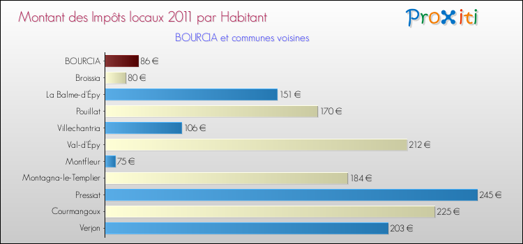 Montant des impôts locaux par Habitant pour BOURCIA et les communes proches Comparaison des impôts locaux par habitant pour BOURCIA et les communes voisines
