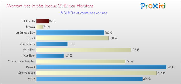 Montant des impôts locaux par Habitant pour BOURCIA et les communes proches Comparaison des impôts locaux par habitant pour BOURCIA et les communes voisines