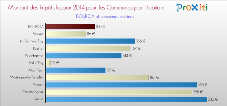 Montant des impôts locaux par Habitant pour BOURCIA et les communes proches en 2014 Comparaison des impôts locaux par habitant pour BOURCIA et les communes voisines en 2014