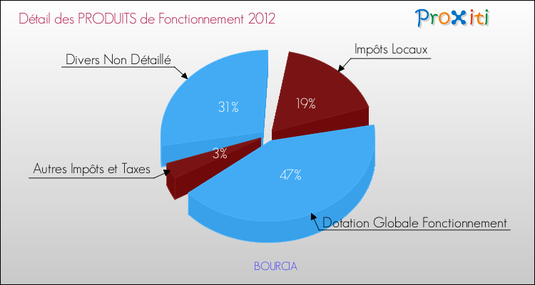 Décomposition du Budget de Fonctionnement 2012 de la commune de BOURCIA Budget de Fonctionnement 2012 pour la commune de BOURCIA