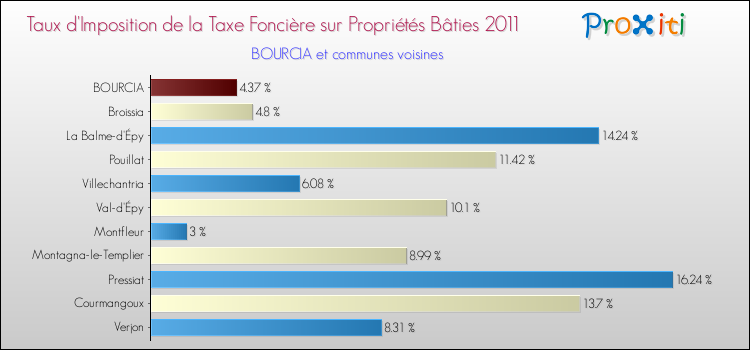 Taux d'imposition de la taxe foncière sur le bati 2011 pour BOURCIA et les communes proches Comparaison des taux d'imposition de la taxe foncière sur le bati 2011 pour BOURCIA et les communes voisines
