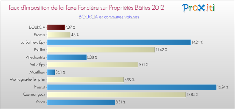 Taux d'imposition de la taxe foncière sur le bati 2012 pour BOURCIA et les communes proches Comparaison des taux d'imposition de la taxe foncière sur le bati 2012 pour BOURCIA et les communes voisines