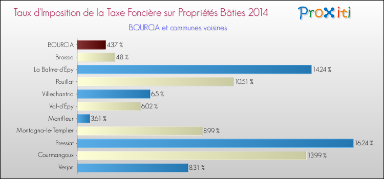 Taux d'imposition de la taxe foncière sur le bati 2014 pour BOURCIA et les communes proches Comparaison des taux d'imposition de la taxe foncière sur le bati 2014 pour BOURCIA et les communes voisines