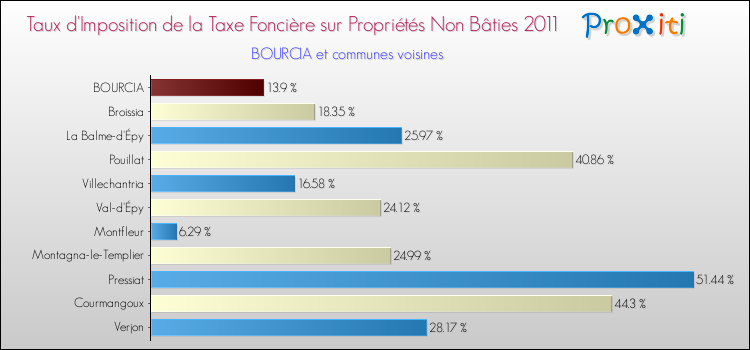 Taux d'imposition de la taxe foncière sur les immeubles et terrains non batis 2011 pour BOURCIA et les communes proches Comparaison des taux d'imposition de la taxe foncière sur les immeubles et terrains non batis 2011 pour BOURCIA et les communes voisines
