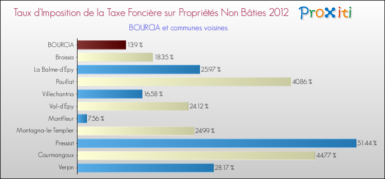 Taux d'imposition de la taxe foncière sur les immeubles et terrains non batis 2012 pour BOURCIA et les communes proches Comparaison des taux d'imposition de la taxe foncière sur les immeubles et terrains non batis 2012 pour BOURCIA et les communes voisines