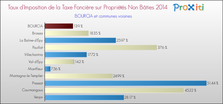 Taux d'imposition de la taxe foncière sur les immeubles et terrains non batis 2014 pour BOURCIA et les communes proches Comparaison des taux d'imposition de la taxe foncière sur les immeubles et terrains non batis 2014 pour BOURCIA et les communes voisines