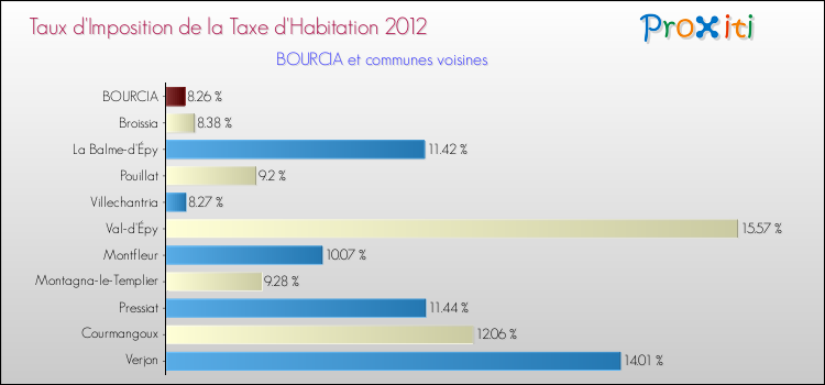 Taux d'imposition de la taxe d'habitation 2012 pour BOURCIA et les communes proches Comparaison des taux d'imposition de la taxe d'habitation 2012 pour BOURCIA et les communes voisines