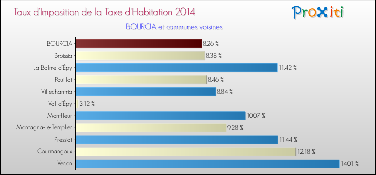 Taux d'imposition de la taxe d'habitation 2014 pour BOURCIA et les communes proches Comparaison des taux d'imposition de la taxe d'habitation 2014 pour BOURCIA et les communes voisines