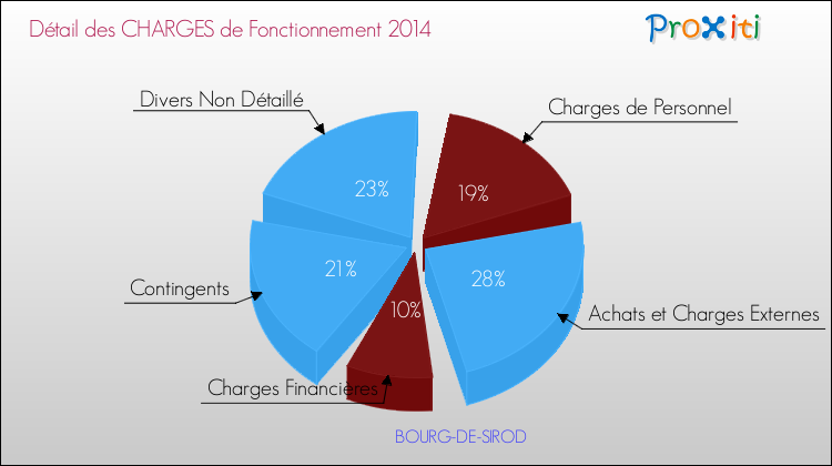 Décomposition des Charges de Fonctionnement 2014 de la commune de BOURG-DE-SIROD Charges de Fonctionnement 2014 pour la commune de BOURG-DE-SIROD