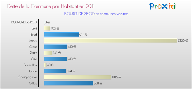 Dette par habitant de la commune en 2011 pour BOURG-DE-SIROD et les communes proches Comparaison de la dette par habitant de la commune en 2011 pour BOURG-DE-SIROD et les communes voisines