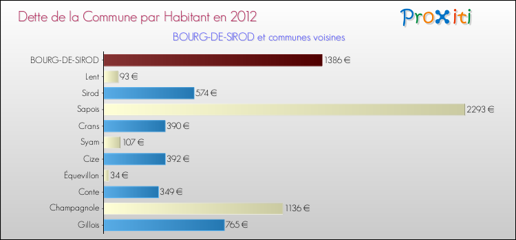Dette par habitant de la commune en 2012 pour BOURG-DE-SIROD et les communes proches Comparaison de la dette par habitant de la commune en 2012 pour BOURG-DE-SIROD et les communes voisines