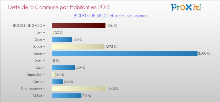 Dette par habitant de la commune en 2014 pour BOURG-DE-SIROD et les communes proches Comparaison de la dette par habitant de la commune en 2014 pour BOURG-DE-SIROD et les communes voisines