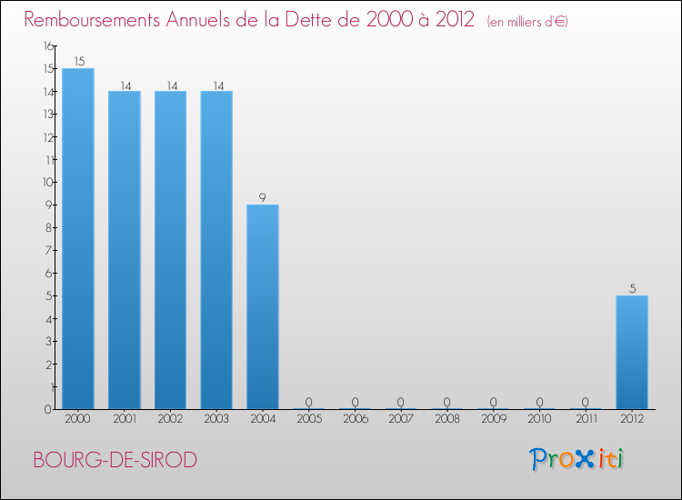 Evolution de l'annuité de la dette pour la commune de BOURG-DE-SIROD de 2000 à 2012 Annuités de la dette pour BOURG-DE-SIROD de 2000 à 2012