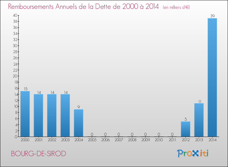 Evolution de l'annuité de la dette pour la commune de BOURG-DE-SIROD de 2000 à 2014 Annuités de la dette pour BOURG-DE-SIROD de 2000 à 2014