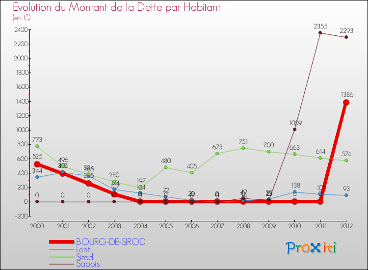 Evolution de la dette par habitant pour la commune de BOURG-DE-SIROD et les communes proches de 2000 à 2012 Comparaison de la dette par habitant pour BOURG-DE-SIROD et les communes voisines de 2000 à 2012