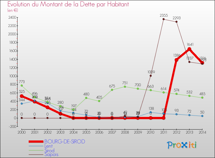 Evolution de la dette par habitant pour la commune de BOURG-DE-SIROD et les communes proches de 2000 à 2014 Comparaison de la dette par habitant pour BOURG-DE-SIROD et les communes voisines de 2000 à 2014