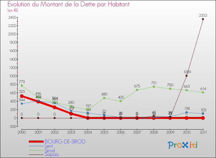 Evolution de la dette par habitant pour la commune de BOURG-DE-SIROD et les communes proches Comparaison de la dette par habitant pour BOURG-DE-SIROD et les communes voisines